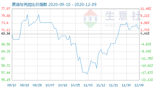 12月9日原油与丙烷比价指数图