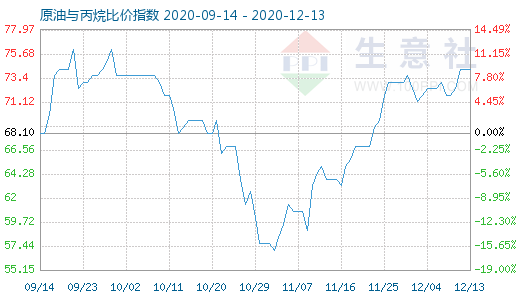 12月13日原油与丙烷比价指数图