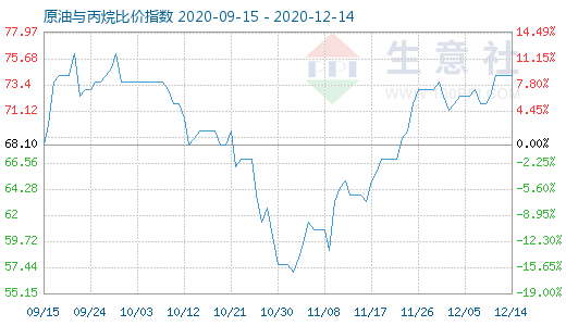 12月14日原油与丙烷比价指数图