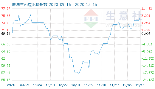 12月15日原油与丙烷比价指数图