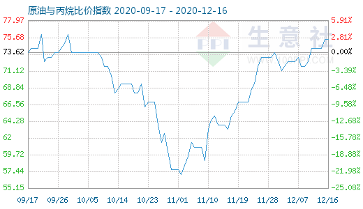 12月16日原油与丙烷比价指数图