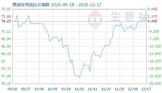 12月17日原油与丙烷比价指数图