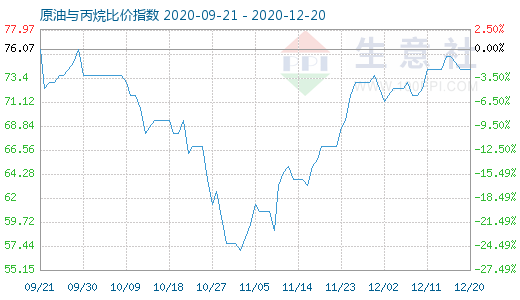 12月20日原油与丙烷比价指数图