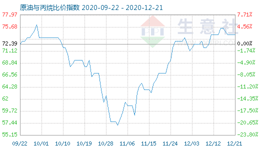 12月21日原油与丙烷比价指数图