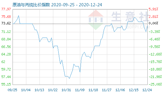 12月24日原油与丙烷比价指数图