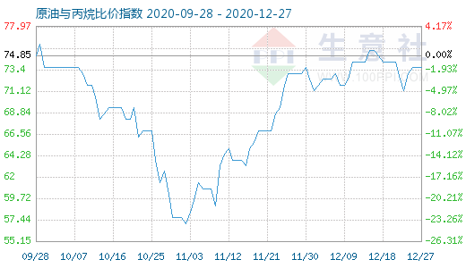12月27日原油与丙烷比价指数图