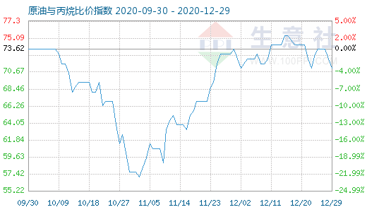 12月29日原油与丙烷比价指数图