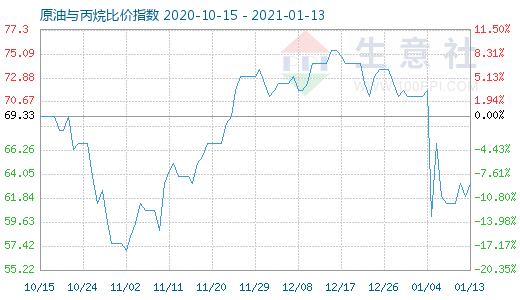 1月13日原油与丙烷比价指数图