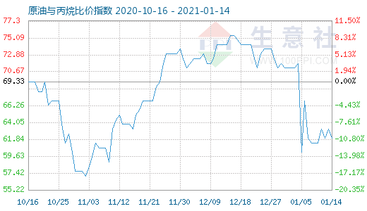 1月14日原油与丙烷比价指数图