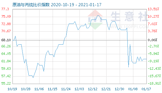 1月17日原油与丙烷比价指数图