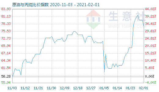 2月1日原油与丙烷比价指数图