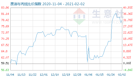 2月2日原油与丙烷比价指数图