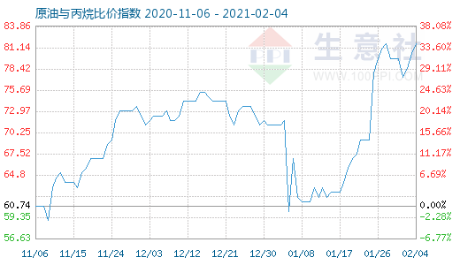 2月4日原油与丙烷比价指数图