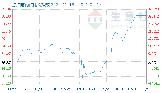 2月17日原油与丙烷比价指数图
