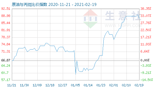 2月19日原油与丙烷比价指数图
