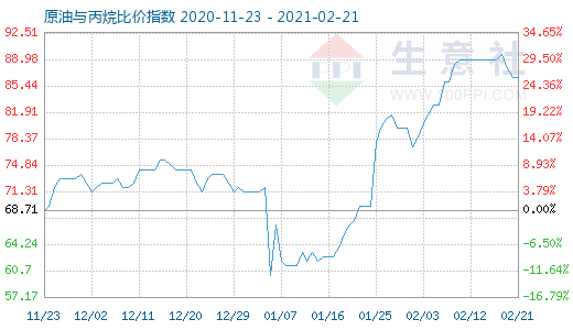 2月21日原油与丙烷比价指数图