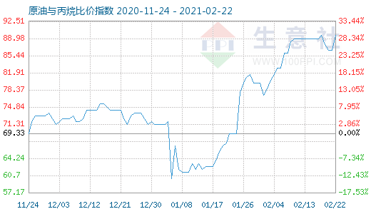 2月22日原油与丙烷比价指数图