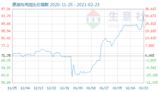 2月23日原油与丙烷比价指数图