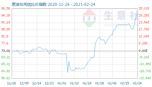 2月24日原油与丙烷比价指数图