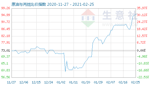 2月25日原油与丙烷比价指数图