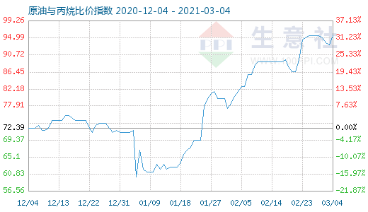 3月4日原油与丙烷比价指数图