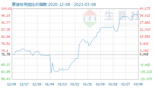 3月8日原油与丙烷比价指数图