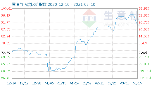 3月10日原油与丙烷比价指数图