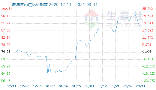 3月11日原油与丙烷比价指数图