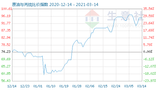 3月14日原油与丙烷比价指数图