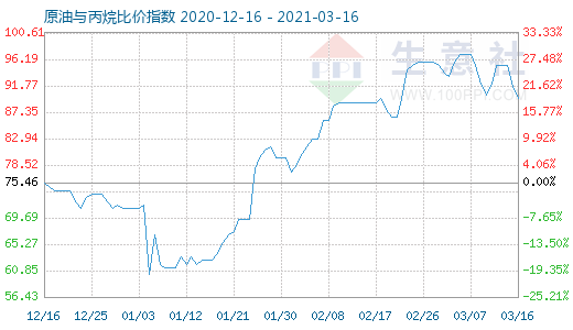 3月16日原油与丙烷比价指数图