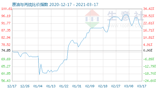 3月17日原油与丙烷比价指数图