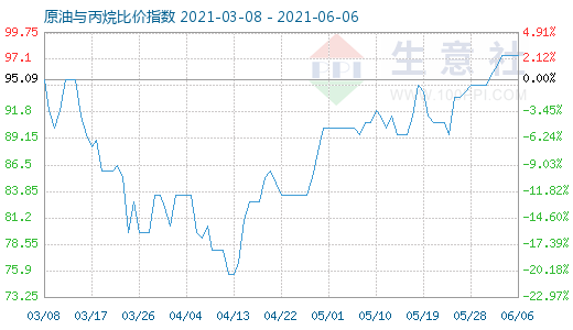 6月6日原油与丙烷比价指数图