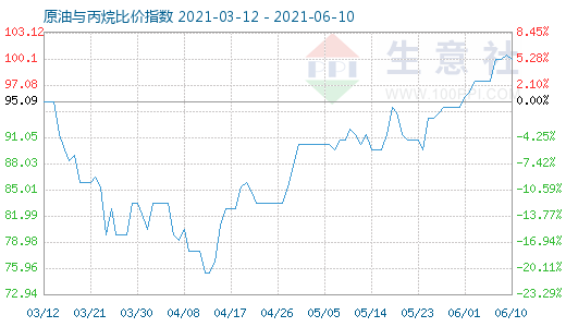 6月10日原油与丙烷比价指数图