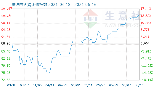 6月16日原油与丙烷比价指数图