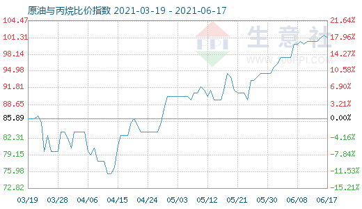 6月17日原油与丙烷比价指数图