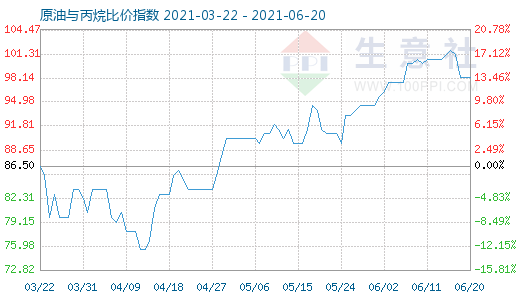 6月20日原油与丙烷比价指数图