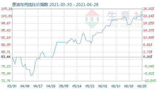 6月28日原油与丙烷比价指数图