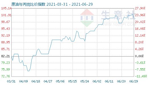6月29日原油与丙烷比价指数图