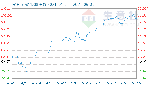 6月30日原油与丙烷比价指数图