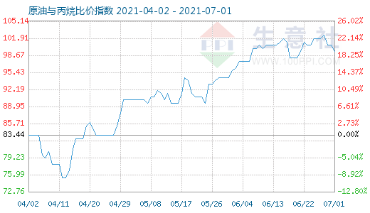 7月1日原油与丙烷比价指数图