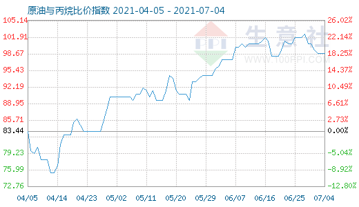 7月4日原油与丙烷比价指数图