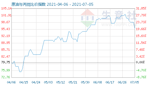 7月5日原油与丙烷比价指数图