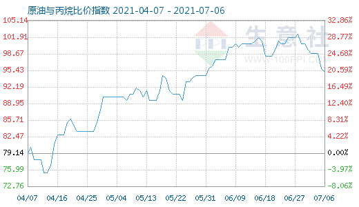 7月6日原油与丙烷比价指数图