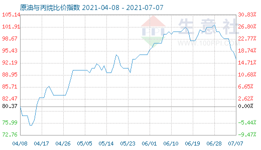 7月7日原油与丙烷比价指数图