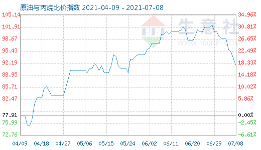 7月8日原油与丙烷比价指数图
