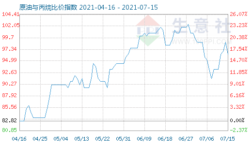 7月15日原油与丙烷比价指数图