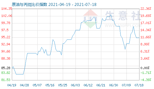 7月18日原油与丙烷比价指数图