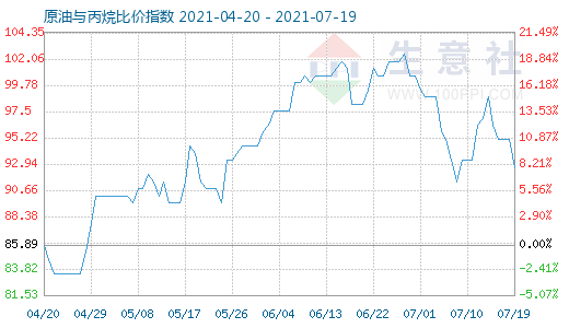 7月19日原油与丙烷比价指数图