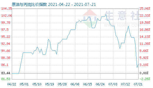 7月21日原油与丙烷比价指数图