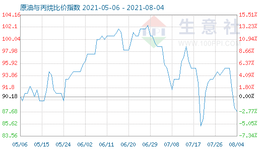 8月4日原油与丙烷比价指数图